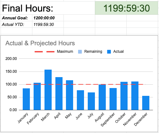 2021 hours graph showing 1199:59:30 in hours worked.