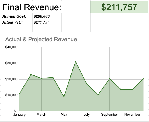 Final revenue graph from 2021 showing $211,757 of income