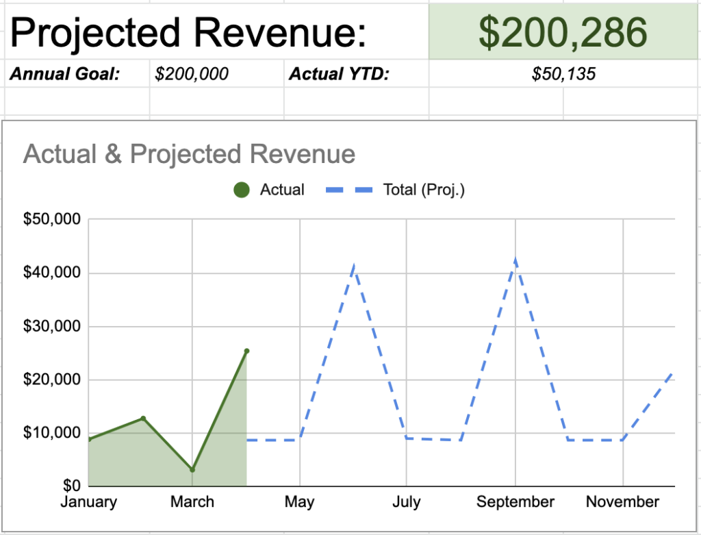 2022 revenue projection graph showing $200,286