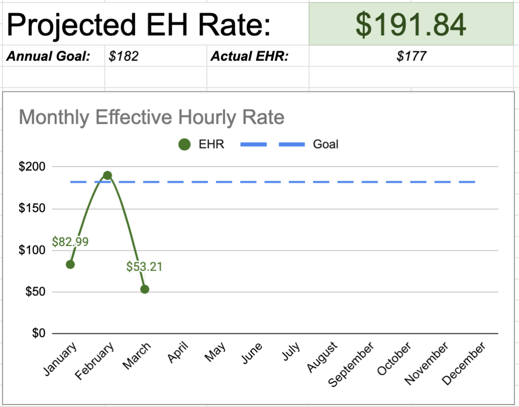 2022 effective hourly rate projection graph showing $191.84