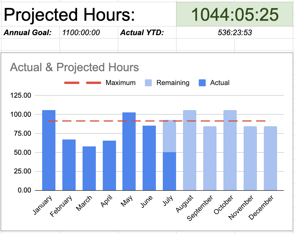 Q2 hours-worked graph showing 1044:04:25 in projected hours worked for the year