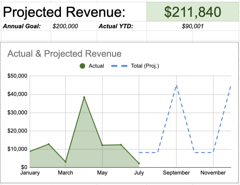 Q2 revenue graph showing $211,840 in projected revenue for the year