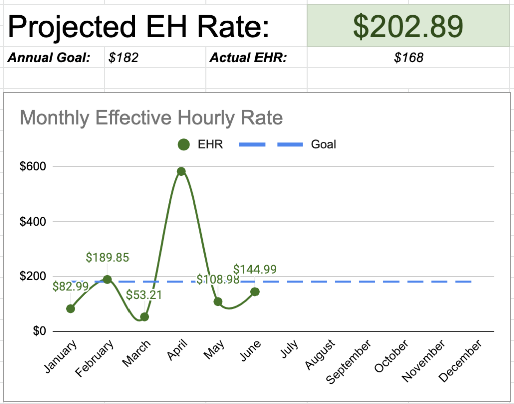 Q2 effective hourly rate graph showing a projected EHR of $202.89 for the year