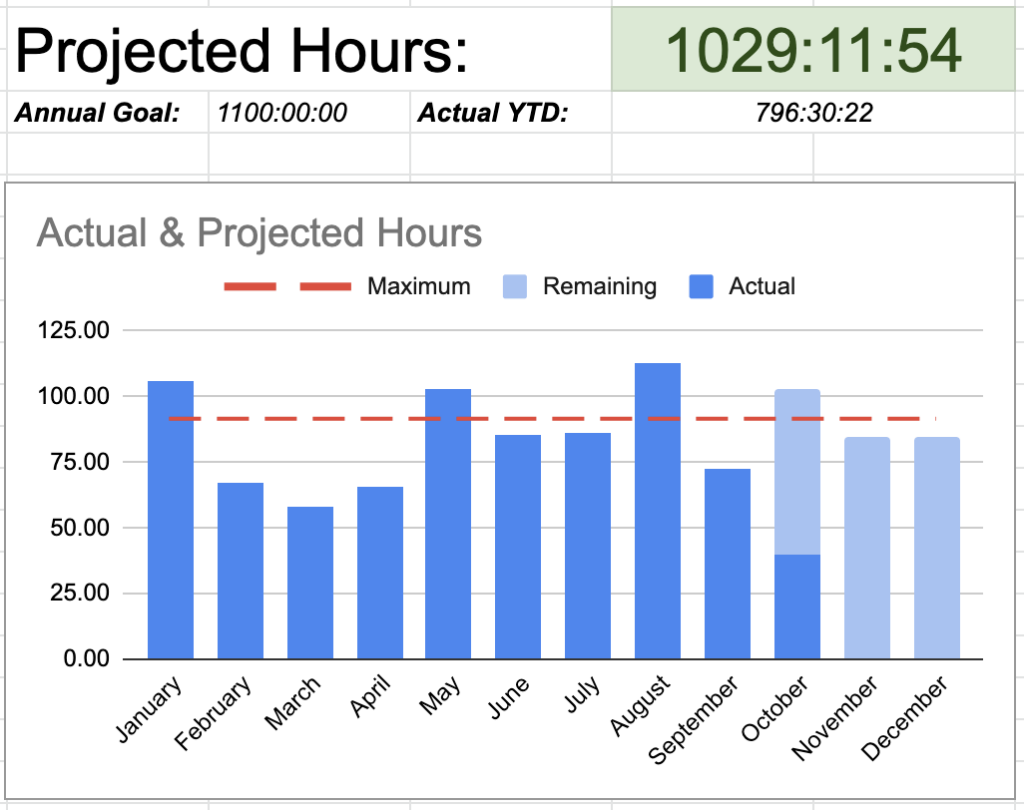 Q3 hours-worked graph showing 1029:11:54 in projected hours worked for the year
