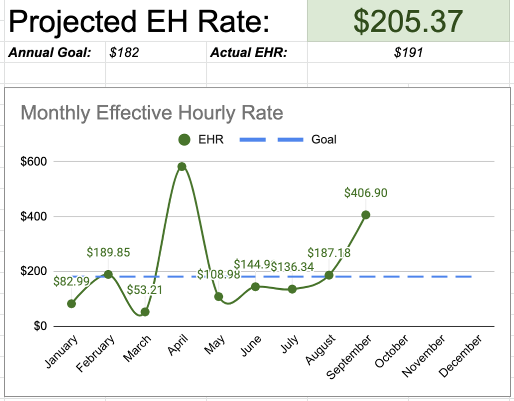 Q3 effective hourly rate graph showing a projected EHR of $205.37 for the year