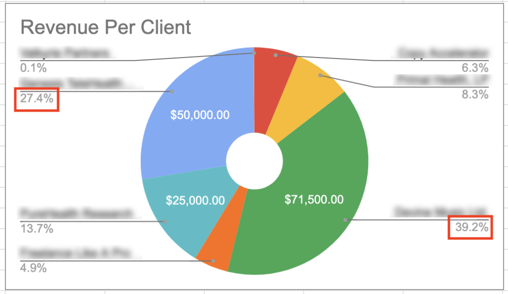 Pie chart showing revenue by client.